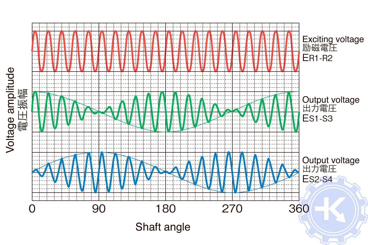 Характеристики возбуждения / выходного напряжения (в случае типа +) Характеристики возбуждения / выходного напряжения (в случае типа +)