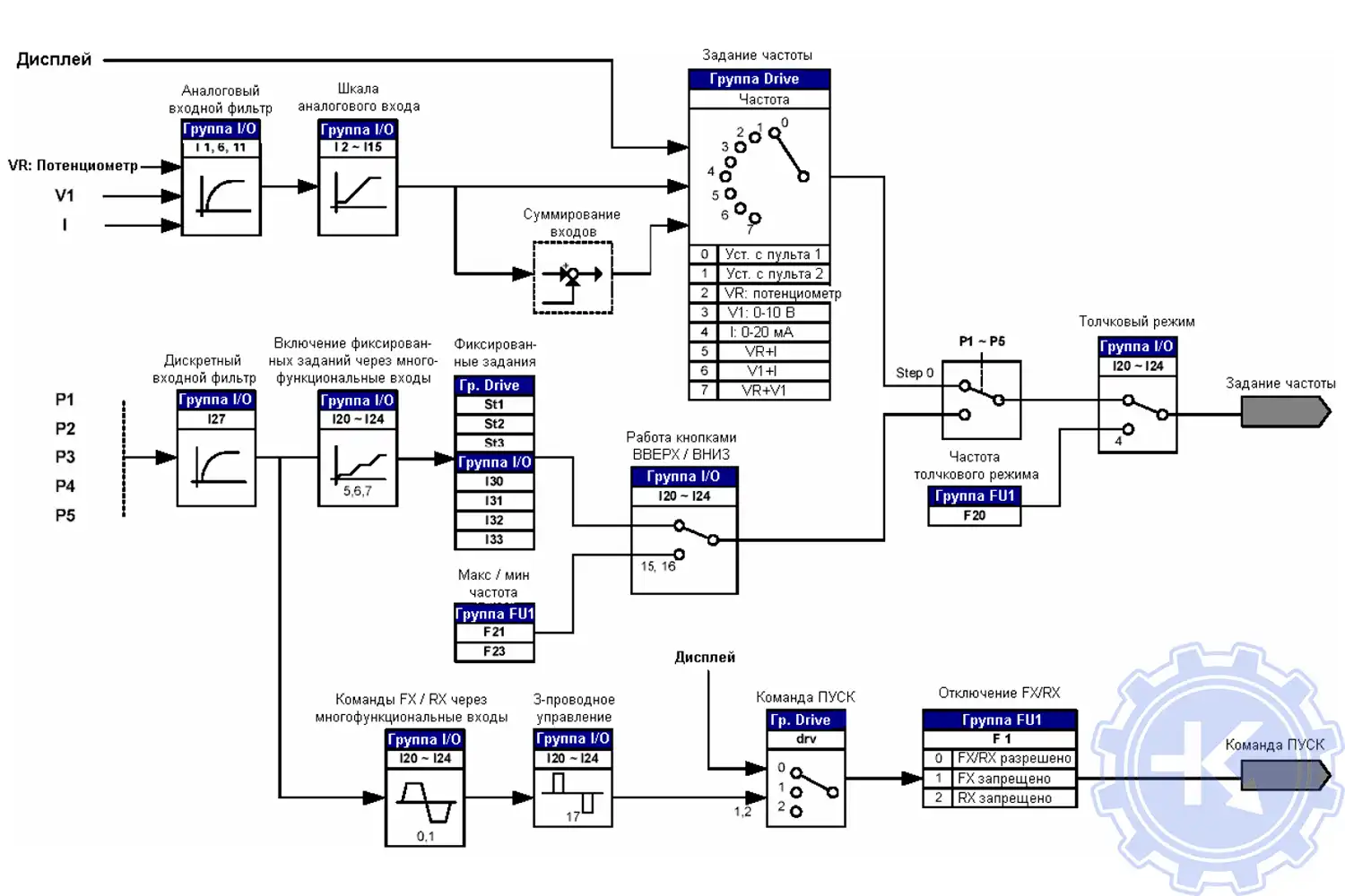 Блок-схема управления. Задание частоты и режима работы частотного преобразователя SANTERNO SINUS N Блок-схема управления. Задание частоты и режима работы частотного преобразователя SANTERNO SINUS N