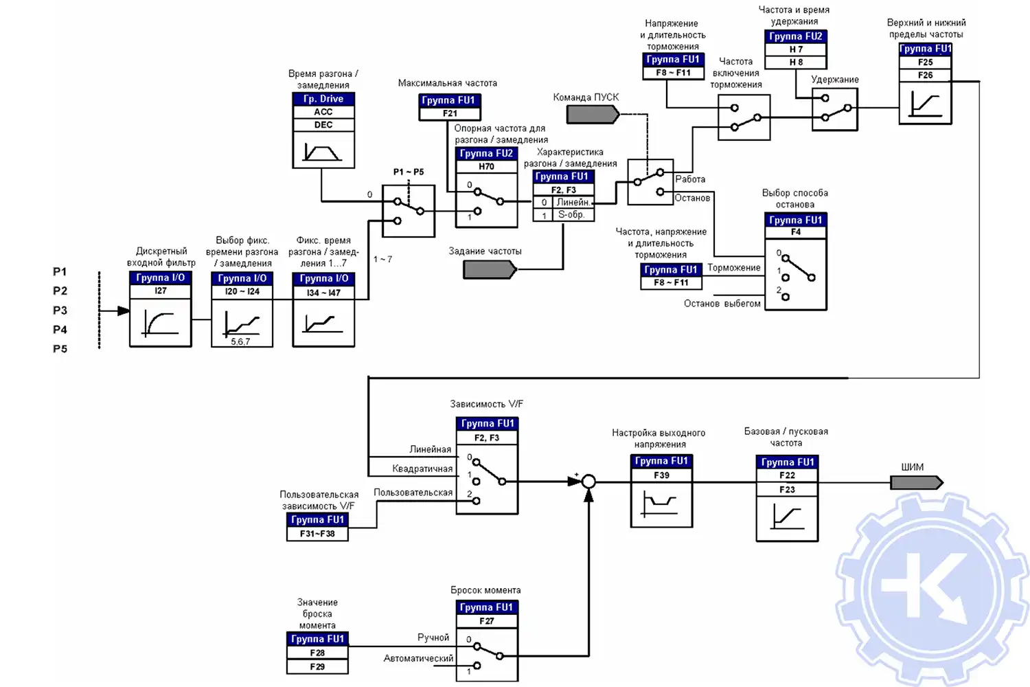 Блок-схема управления. Задание разгона, замедления и управление V/F частотного преобразователя SANTERNO SINUS N Блок-схема управления. Задание разгона, замедления и управление V/F частотного преобразователя SANTERNO SINUS N