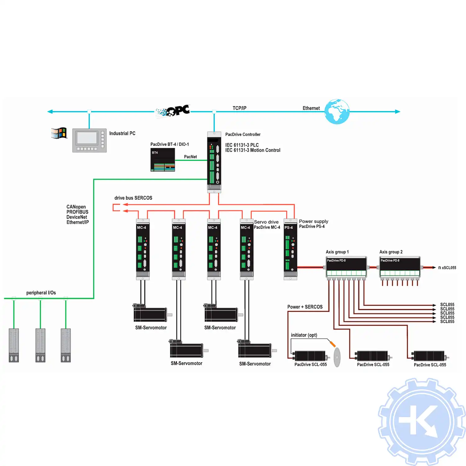 Схема системы концепции автоматизации PacDrive Схема системы концепции автоматизации PacDrive