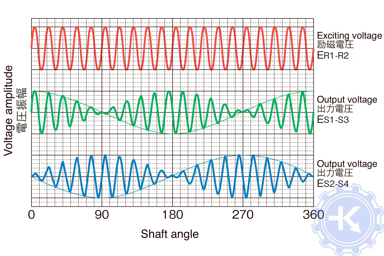 Характеристики возбуждения / выходного напряжения (в случае -типа) Характеристики возбуждения / выходного напряжения (в случае -типа)