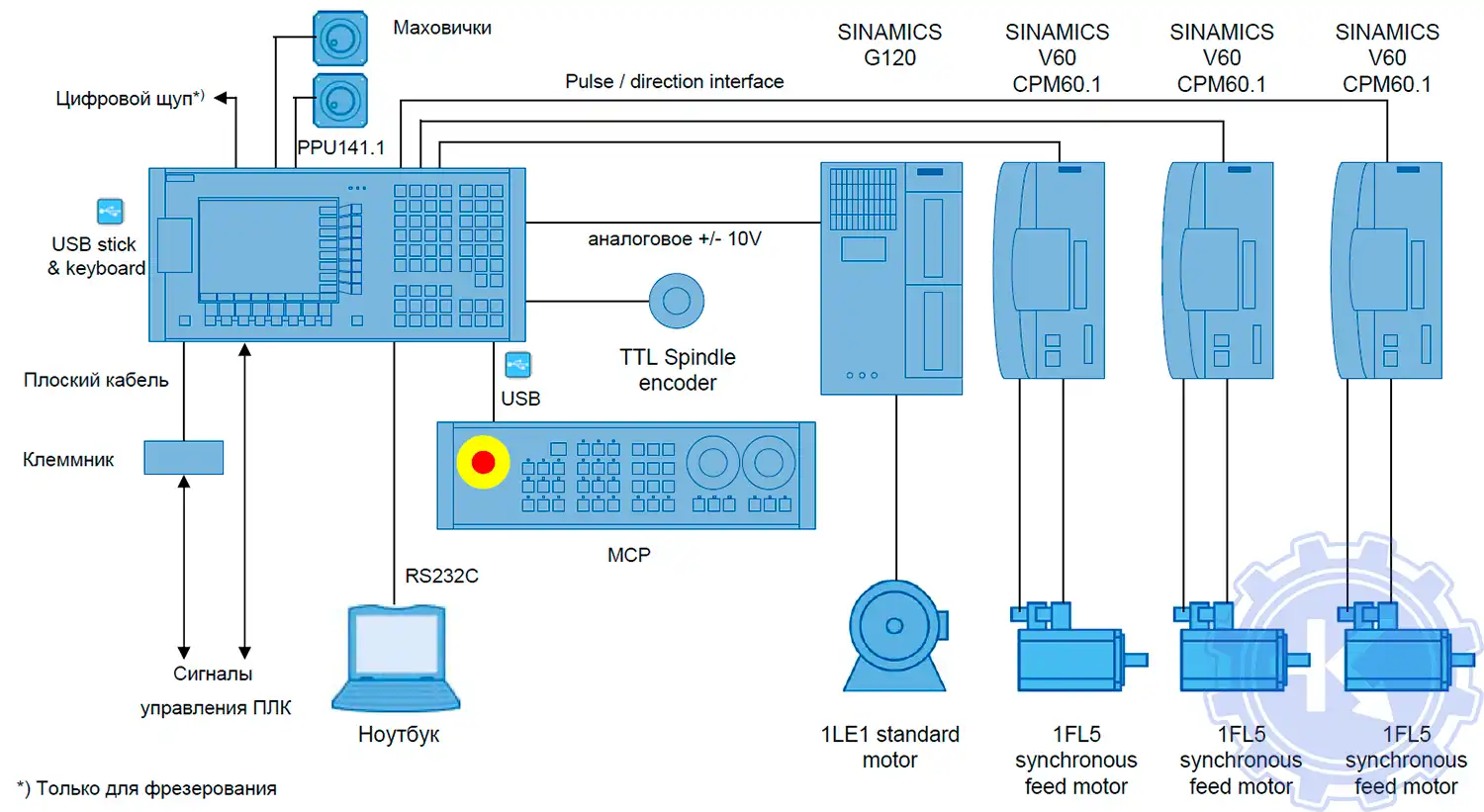 Обзор соединений SINUMERIK 808D Обзор соединений SINUMERIK 808D