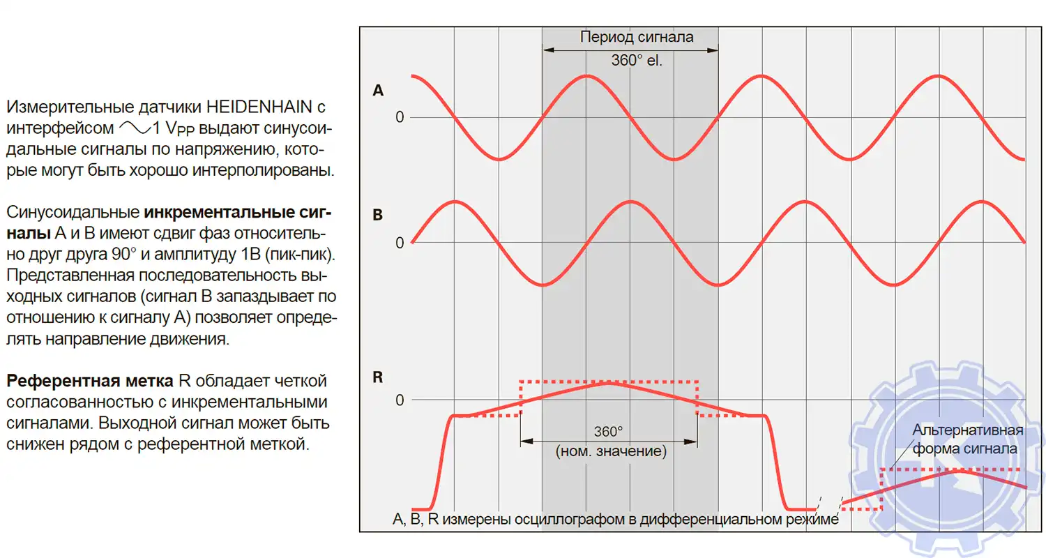 Распиновка инкрементальных энкодеров HEIDENHAIN с интерфейсом - 1 Vpp Распиновка инкрементальных энкодеров HEIDENHAIN с интерфейсом - 1 Vpp