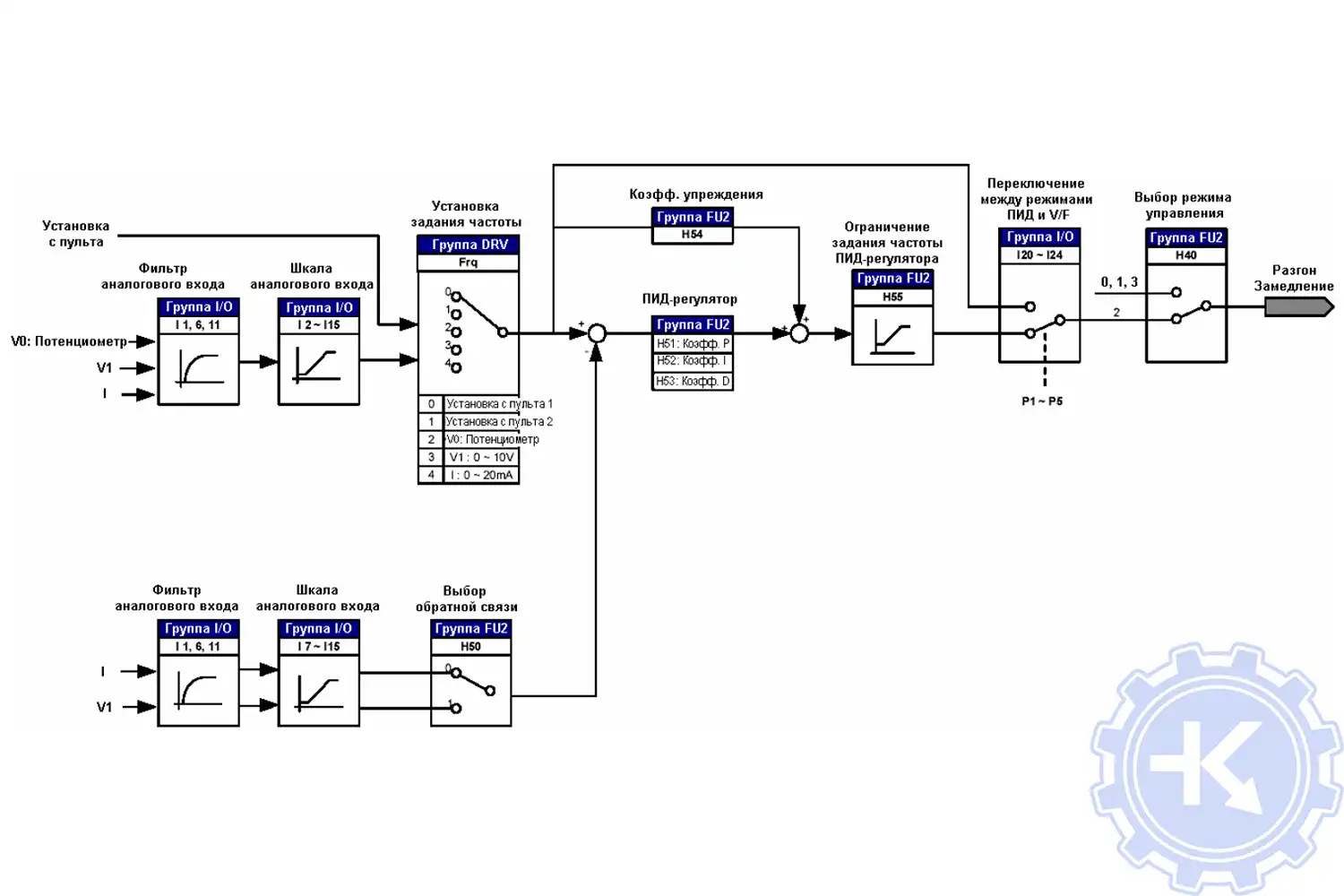 Блок-схема ПИД-регулятора частотного преобразователя SANTERNO SINUS N.